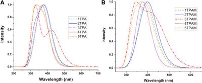 Design of new hole transport materials based on triphenylamine derivatives using different π-linkers for the application in perovskite solar cells. A theoretical study